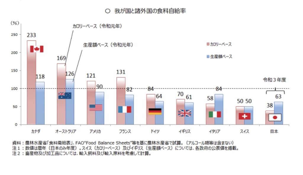 食料自給率