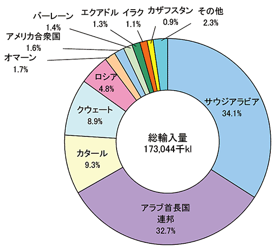 石油の輸入割合