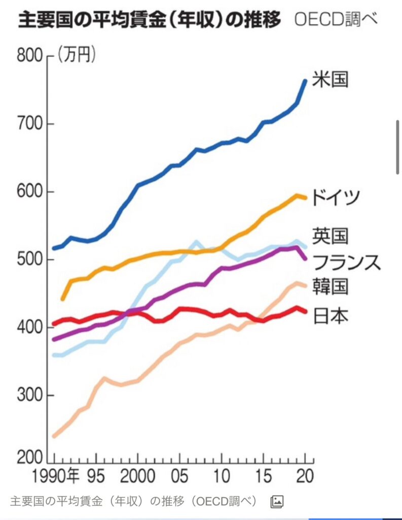 日本人の給与推移