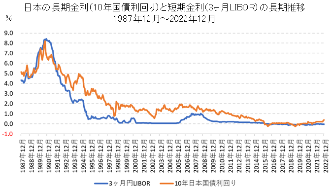 金利推移