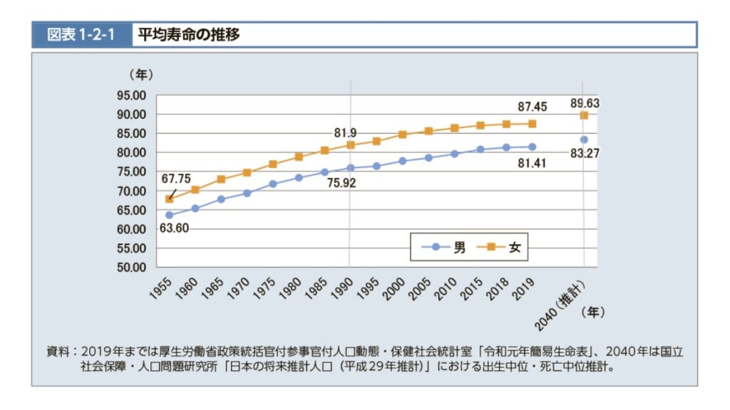 平均寿命の推移